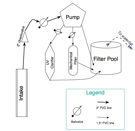 Flow diagram.