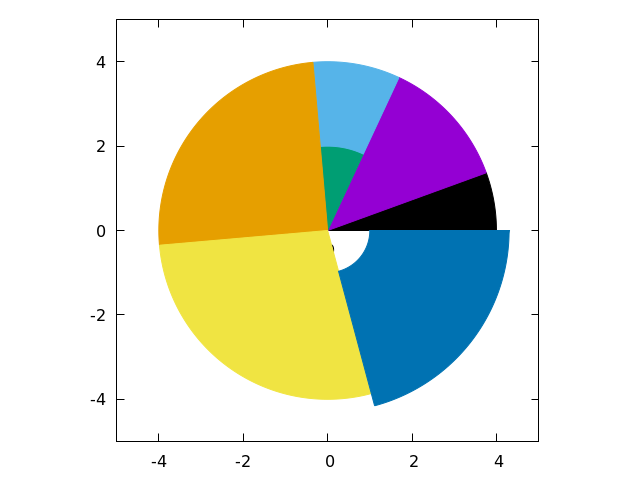 gnuplot brings pie